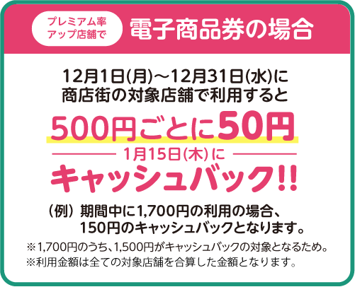 【電子商品券の場合】12月1日（月）～12月31日（水）に商店街の対象店舗で利用すると500円ごとに50円[1月15日（木）に]キャッシュバック！（例）期間中に1,700円の利用の場合、150円のキャッシュバックとなります。※1,700円のうち、1,500円がキャッシュバックの対象となるため。※利用金額は全ての対象店舗を合算した金額となります。